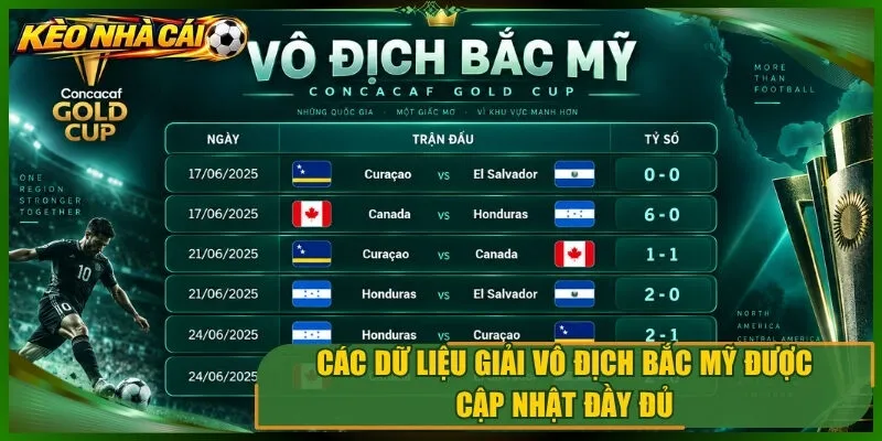 Các dữ liệu giải vô địch bắc mỹ được cập nhật đầy đủ